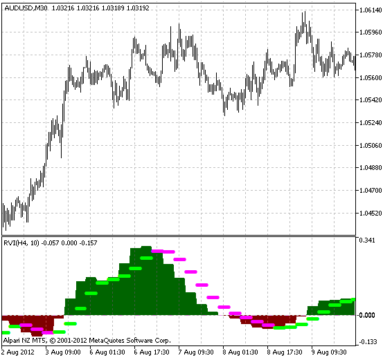 ColorRVI_HTF - indicator for MetaTrader 5