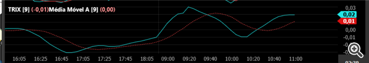 TRiX - indicator for MetaTrader 5