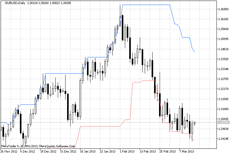 Donchian Channel - indicator for MetaTrader 5