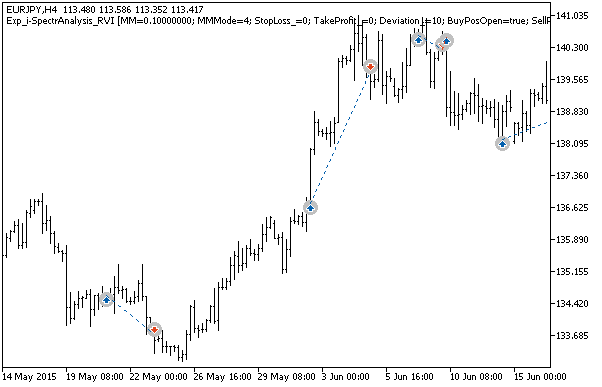 Exp_i-SpectrAnalysis_RVI - MetaTrader 5 专家