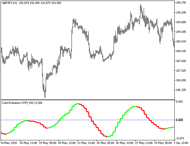 ColorJVariation_HTF - indicator for MetaTrader 5