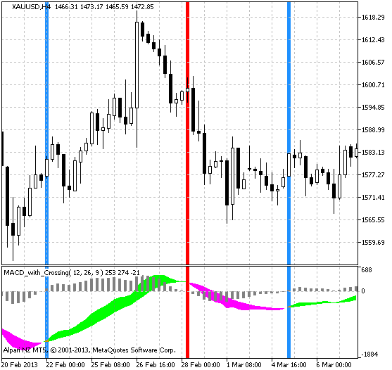 MACD_with_Crossing - indicator for MetaTrader 5