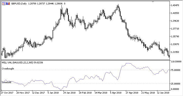 WILL_VAL - indicator for MetaTrader 5