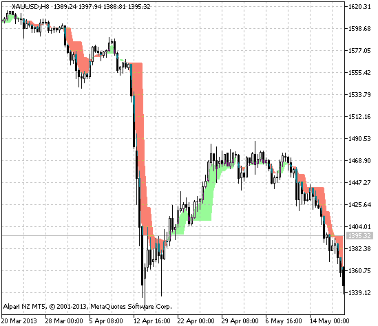 ang_AZad_Css - indicator for MetaTrader 5