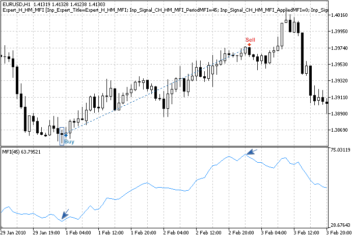 MQL5 Wizard - Trade Signals Based on Hammer/Hanging Man + MFI - expert for MetaTrader 5