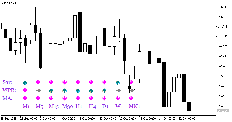 SignalTable_Sar_WPR_MA - indicator for MetaTrader 5