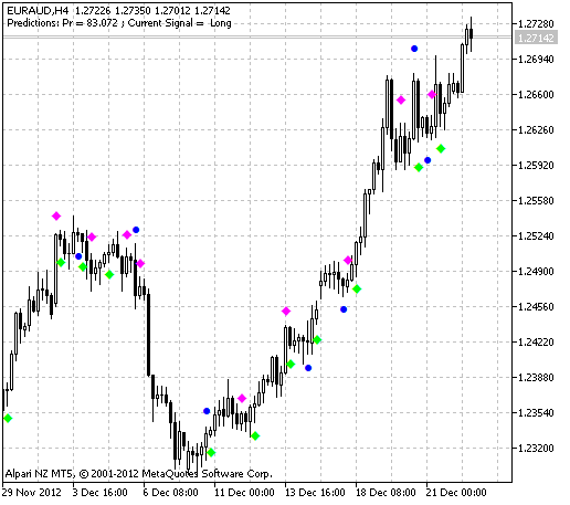 Predict - indicator for MetaTrader 5
