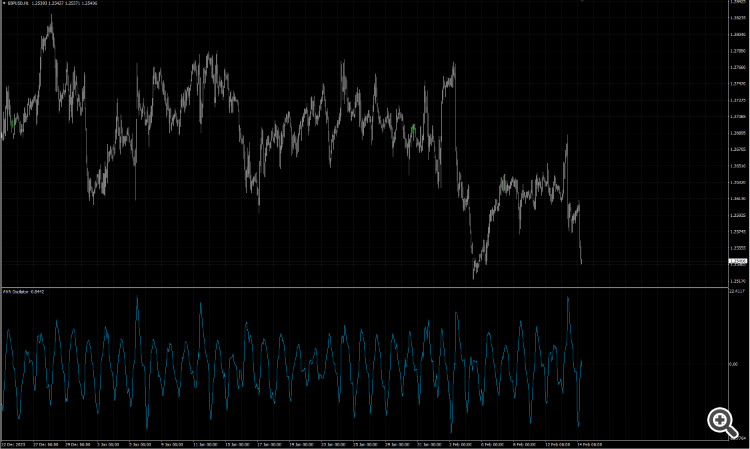 Adaptive Volatility Analysis - indicator for MetaTrader 4