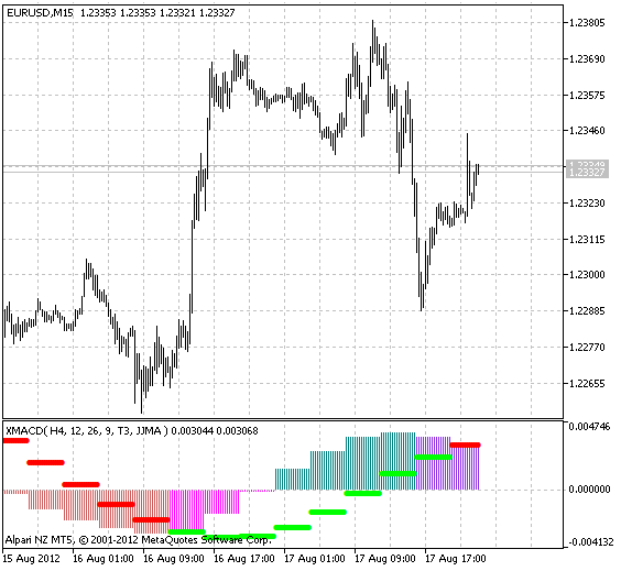 XMACD_HTF - indicator for MetaTrader 5