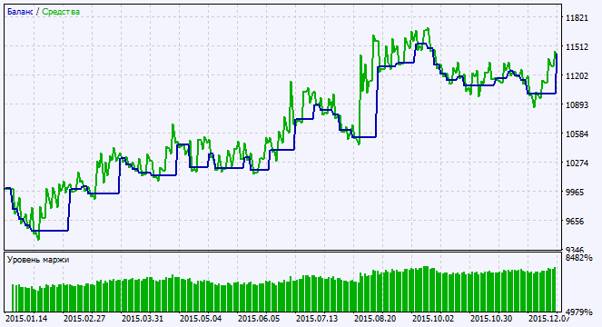 Exp_Stalin - expert for MetaTrader 5