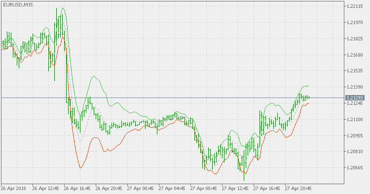 Volatilty Bands - indicator for MetaTrader 5