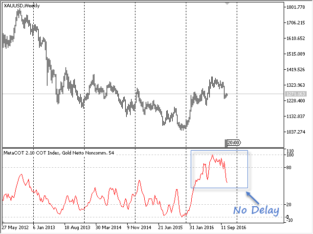 MetaCOT 2 CFTC ToolBox (Set of Indicators) MT4 - indicator for MetaTrader 4