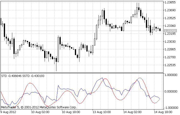 Smoothed Simple Trend Detector - indicator for MetaTrader 5