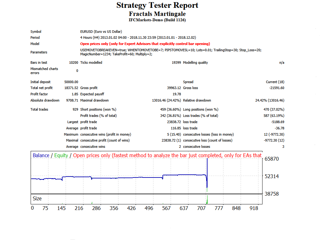 Fractals Martingale - MetaTrader 4 专家