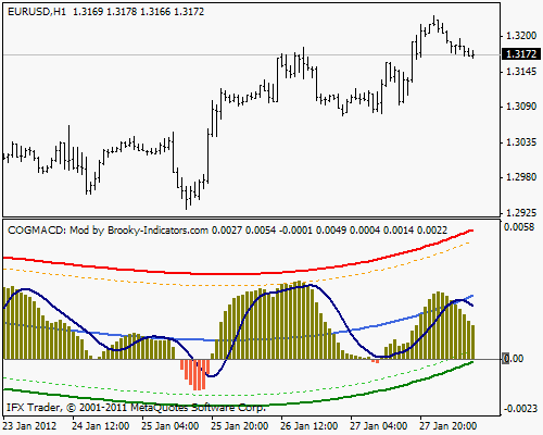MACD 上的 COG - MetaTrader 4脚本