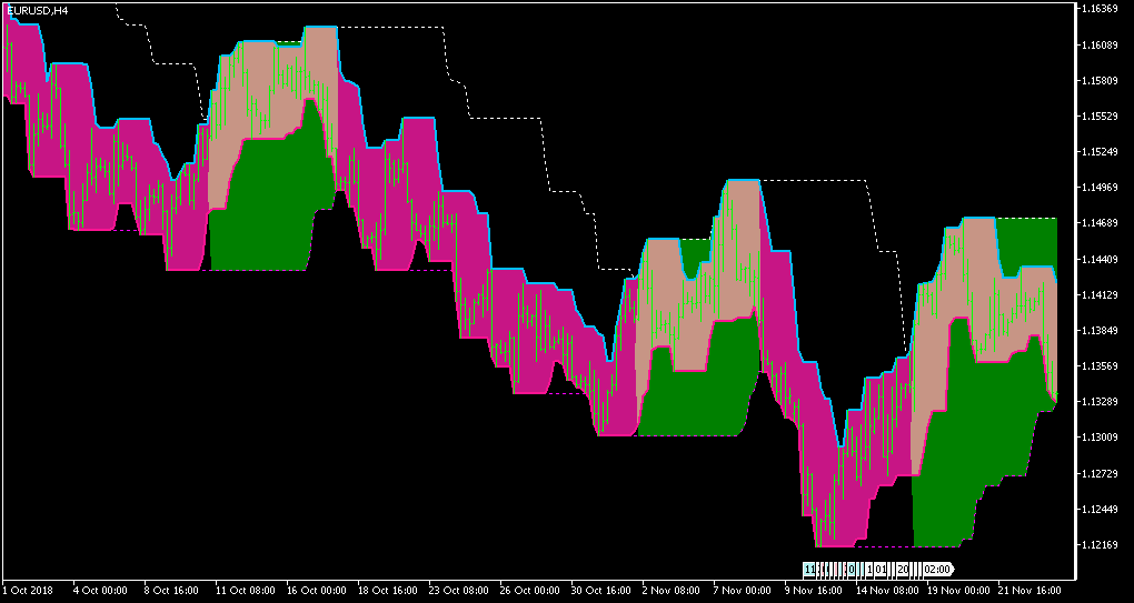 Highest high & lowest low support resistance - indicator for MetaTrader 5