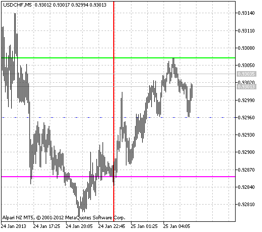 Paromon - indicator for MetaTrader 5