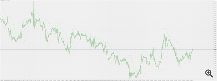 Weighted deviation bands - indicator for MetaTrader 5