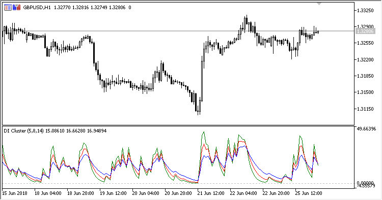 DI_Cluster - indicator for MetaTrader 5