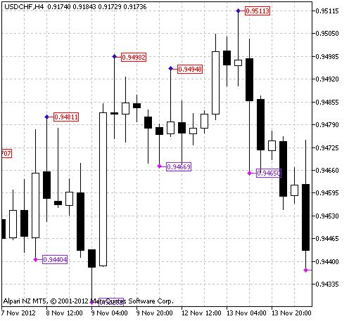 ytg_Fractals_Price - indicator for MetaTrader 5