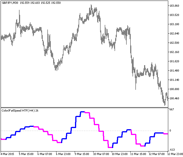 ColorJFatlSpeed_HTF - indicator for MetaTrader 5
