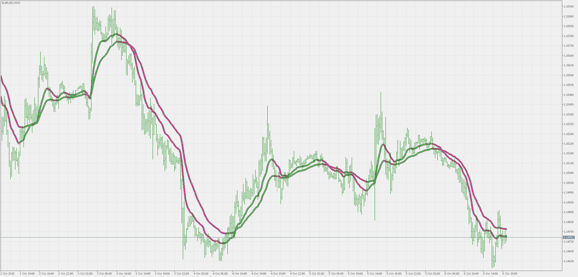 VHF adaptive VMA - indicator for MetaTrader 5