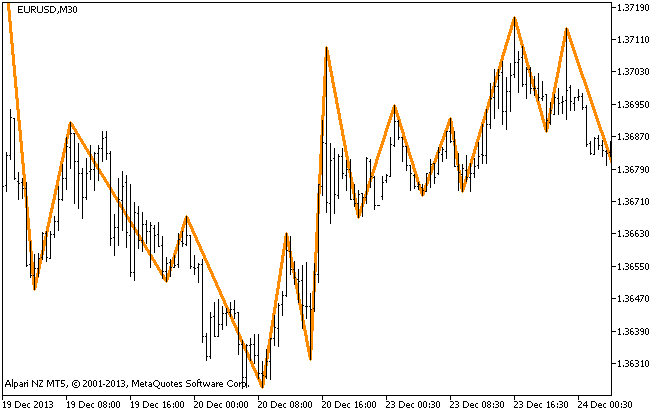 Dinapoli_ZZ - indicator for MetaTrader 5
