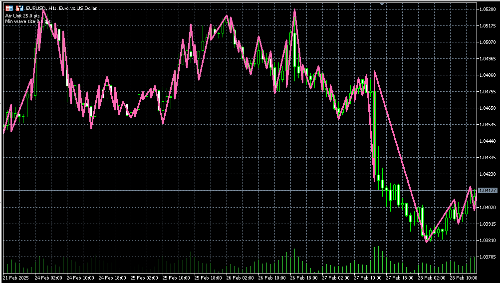 Fibonacci ZigZag - indicator for MetaTrader 5