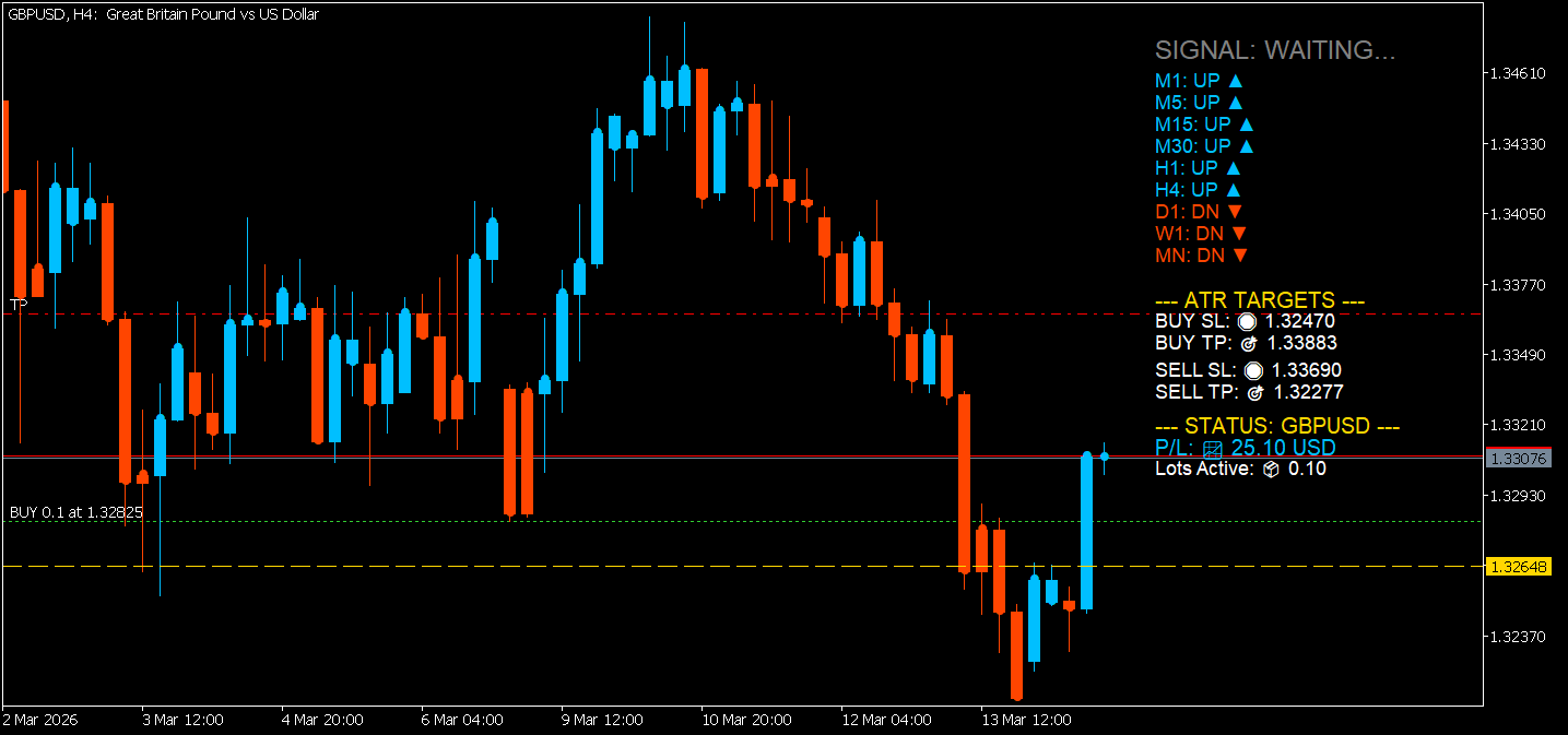 Trade With MA Trends ATR TPSL Line and The Line Of  Pivot Point - indicator for MetaTrader 5