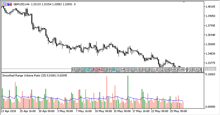 Range_Volume_Ratio_S - indicator for MetaTrader 5
