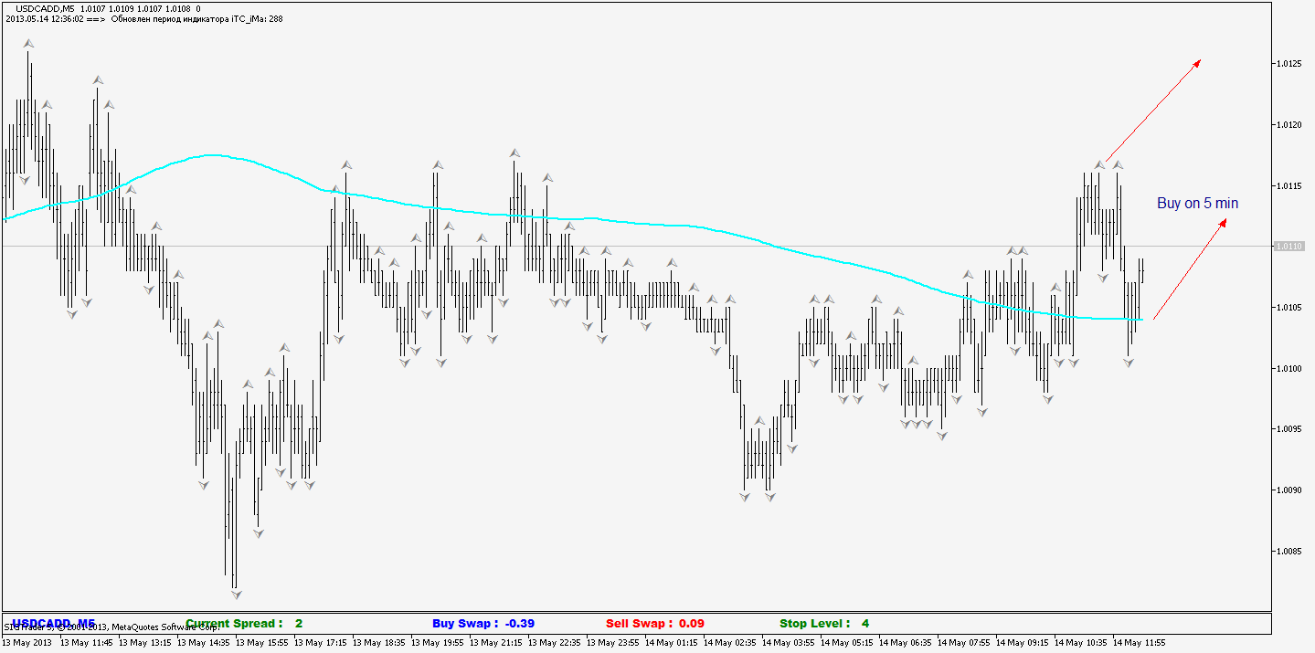 TF Adaptive Moving Average - indicator for MetaTrader 5