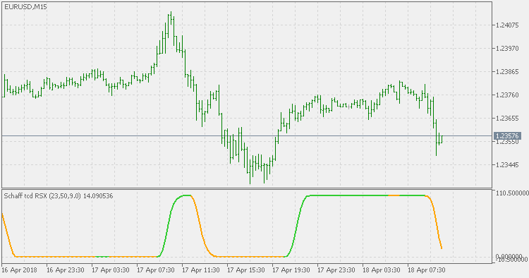 Schaff TCD RSX - MetaTrader 5脚本