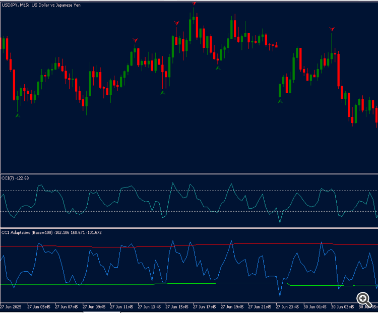 Adaptive CCI - indicator for MetaTrader 5