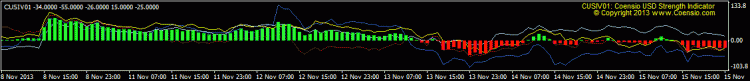 USD Strength Indicator CUSIV01 - indicator for MetaTrader 4