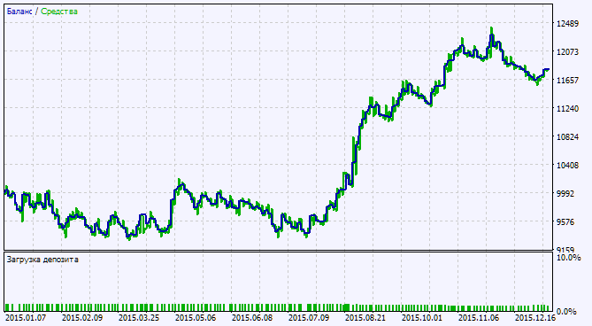 Exp_Waddah_Attar_Trend - expert for MetaTrader 5