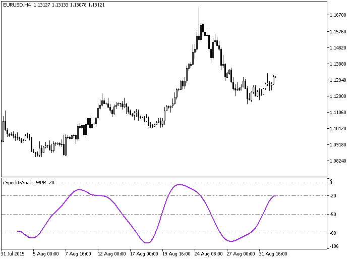 i-SpectrAnalysis_WPR - indicator for MetaTrader 5