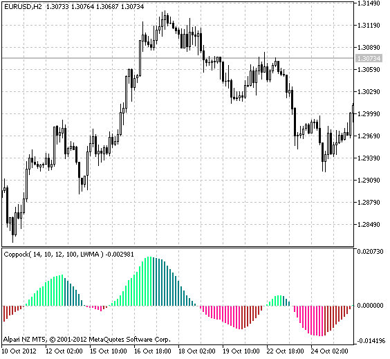 ColorCoppock - indicator for MetaTrader 5