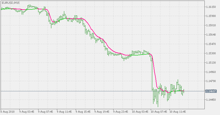 偏差缩放 MA - MetaTrader 5脚本