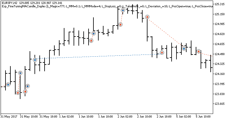 Exp_FineTuningMACandle_Duplex - expert for MetaTrader 5