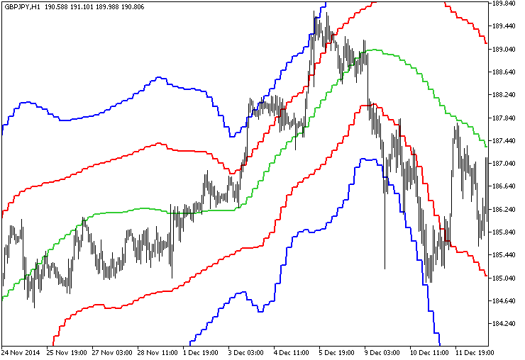 GRFLeadingEdge_HTF - indicator for MetaTrader 5