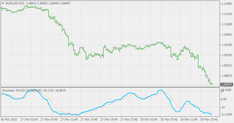 Stochastic MACD - indicator for MetaTrader 4