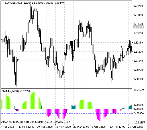 EMAAngle - indicator for MetaTrader 5