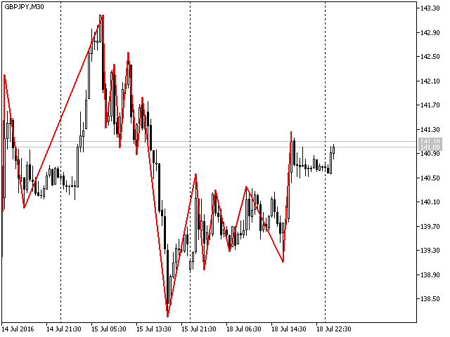 Simple ZigZag - indicator for MetaTrader 5