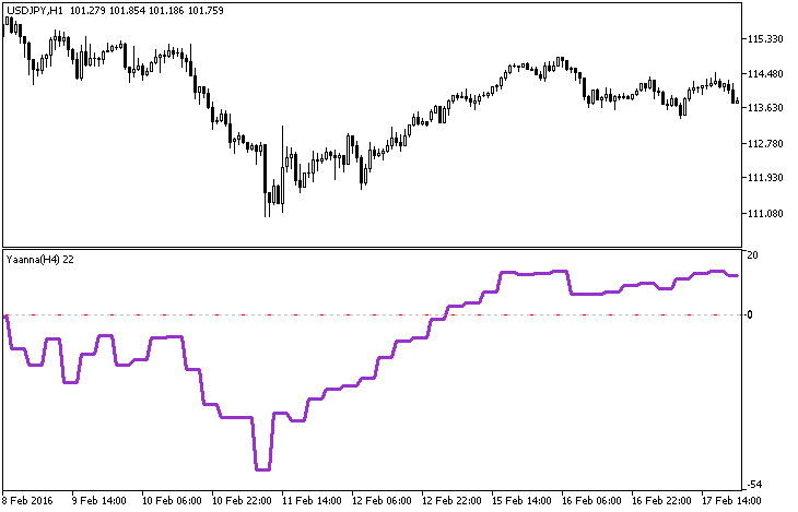 Yaanna_HTF - MetaTrader 5脚本