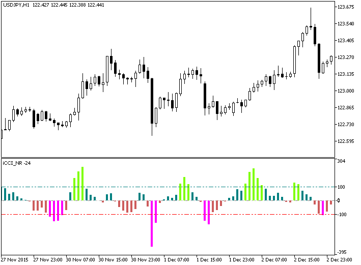 iCCI_NR - indicator for MetaTrader 5