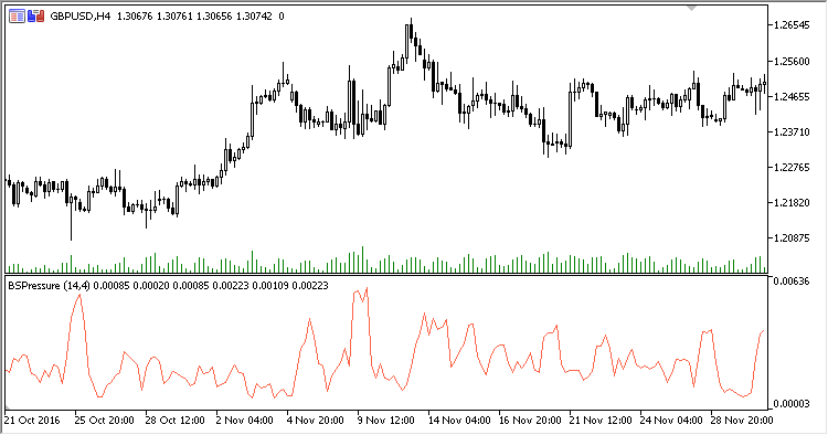 Buying_Selling_Pressure - indicator for MetaTrader 5