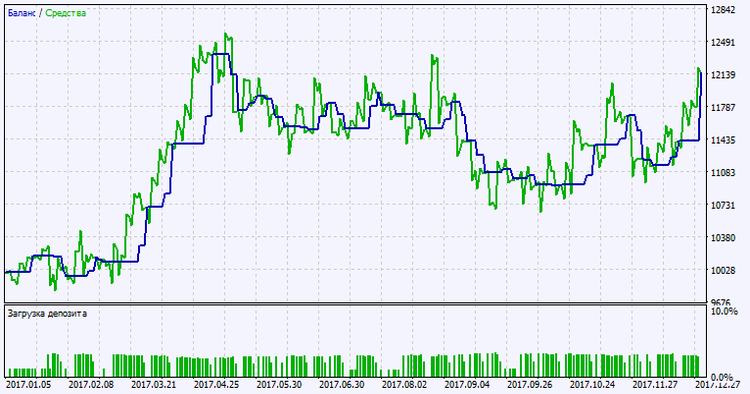 Exp_XBullsBearsEyes_Vol - expert for MetaTrader 5