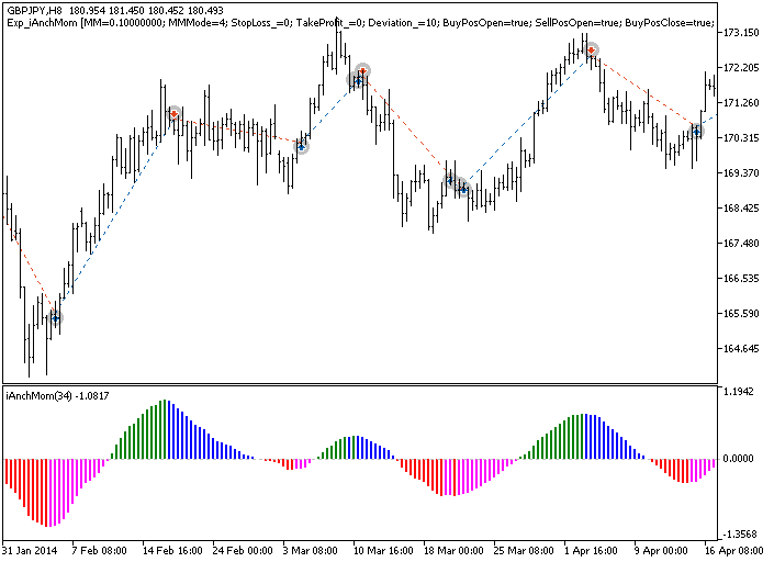 Exp_iAnchMom - expert for MetaTrader 5