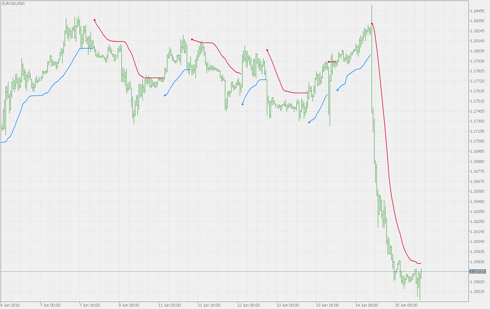 Trend Envelopes of Averages - indicator for MetaTrader 5