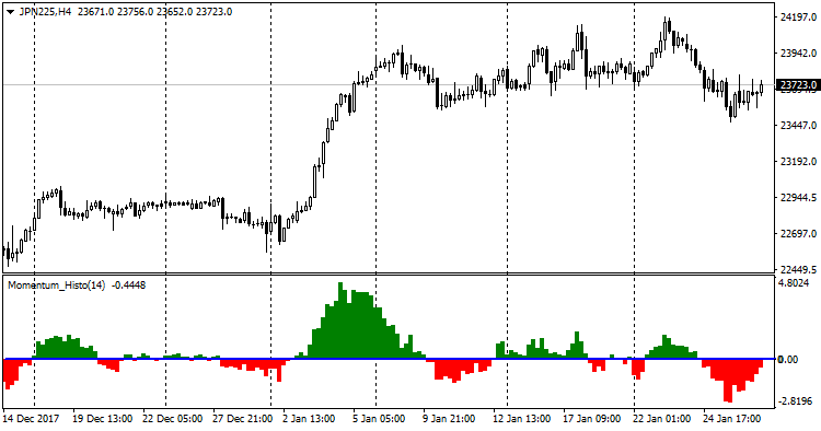 Momentum Histo - indicator for MetaTrader 4